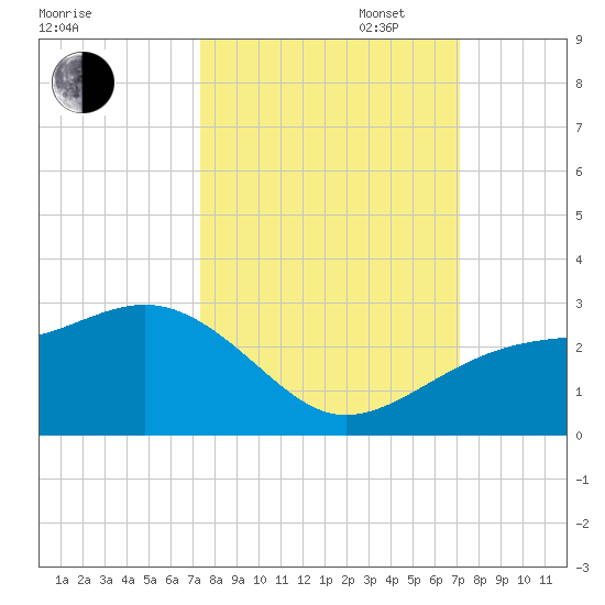Carlos Point tide chart for Friday, October 6, 2023