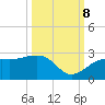 Carlos Point tide chart for Sunday, October 8, 2023