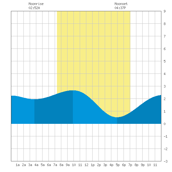 Carlos Point tide chart for Monday, October 9, 2023