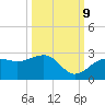 Carlos Point tide chart for Monday, October 9, 2023