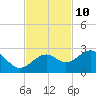 Carlos Point tide chart for Friday, November 10, 2023