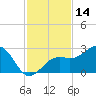 Carlos Point tide chart for Tuesday, November 14, 2023