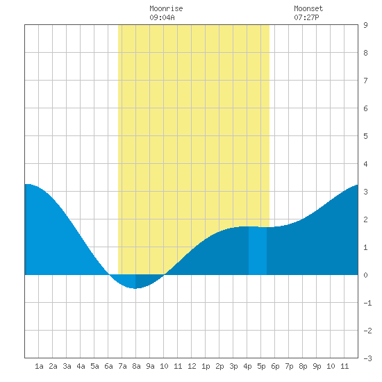 Carlos Point tide chart for Wednesday, November 15, 2023