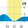 Carlos Point tide chart for Sunday, November 19, 2023