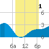 Carlos Point tide chart for Wednesday, November 1, 2023