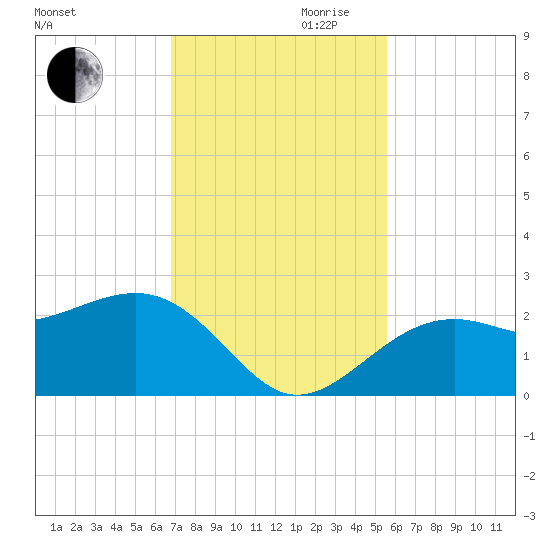 Carlos Point tide chart for Monday, November 20, 2023