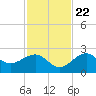 Carlos Point tide chart for Wednesday, November 22, 2023
