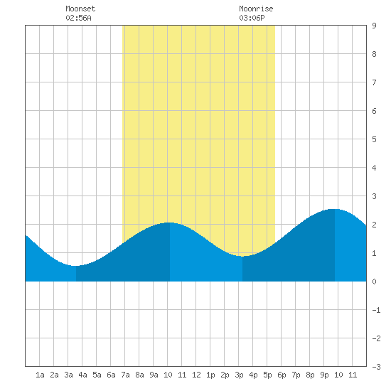 Carlos Point tide chart for Thursday, November 23, 2023