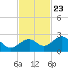 Carlos Point tide chart for Thursday, November 23, 2023