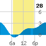 Carlos Point tide chart for Tuesday, November 28, 2023