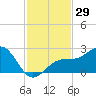 Carlos Point tide chart for Wednesday, November 29, 2023