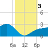 Carlos Point tide chart for Friday, November 3, 2023