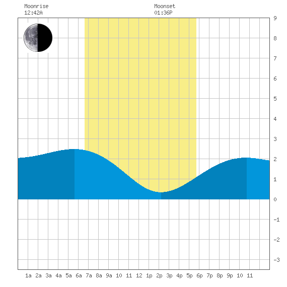 Carlos Point tide chart for Sunday, November 5, 2023