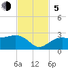 Carlos Point tide chart for Sunday, November 5, 2023