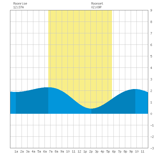 Carlos Point tide chart for Monday, November 6, 2023
