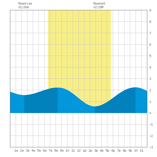 Carlos Point tide chart for Tuesday, November 7, 2023