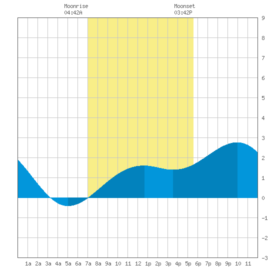 Carlos Point tide chart for Sunday, December 10, 2023