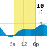 Carlos Point tide chart for Sunday, December 10, 2023