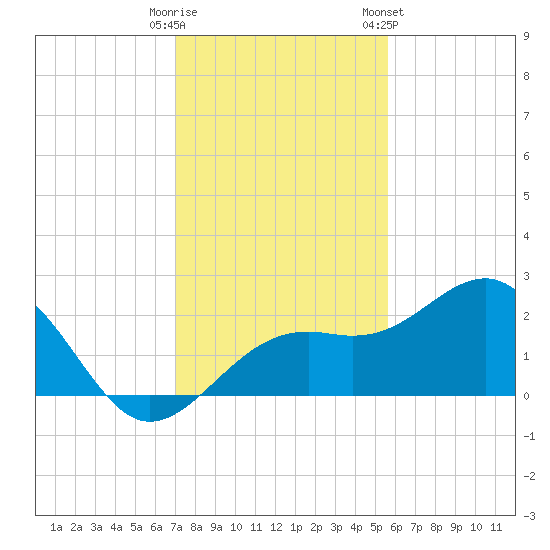 Carlos Point tide chart for Monday, December 11, 2023