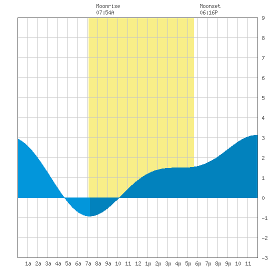 Carlos Point tide chart for Wednesday, December 13, 2023