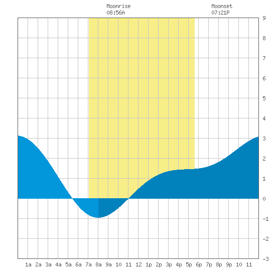 Carlos Point tide chart for Thursday, December 14, 2023