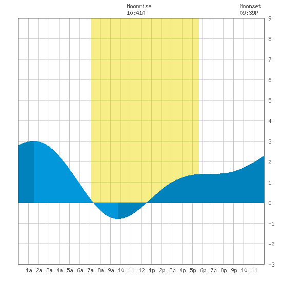 Carlos Point tide chart for Saturday, December 16, 2023