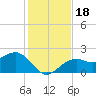 Carlos Point tide chart for Monday, December 18, 2023