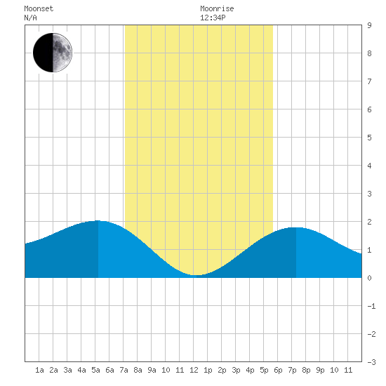 Carlos Point tide chart for Tuesday, December 19, 2023