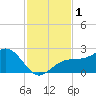 Carlos Point tide chart for Friday, December 1, 2023