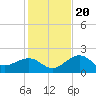 Carlos Point tide chart for Wednesday, December 20, 2023