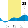 Carlos Point tide chart for Saturday, December 23, 2023