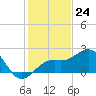 Carlos Point tide chart for Sunday, December 24, 2023