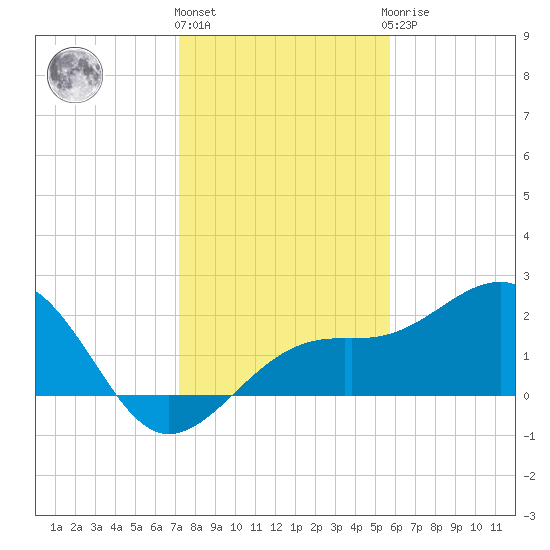 Carlos Point tide chart for Tuesday, December 26, 2023