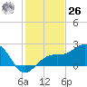 Carlos Point tide chart for Tuesday, December 26, 2023