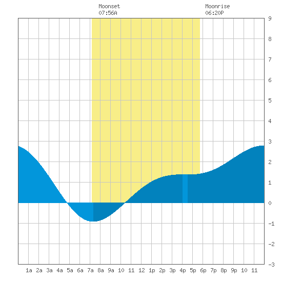 Carlos Point tide chart for Wednesday, December 27, 2023