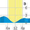 Carlos Point tide chart for Sunday, December 3, 2023