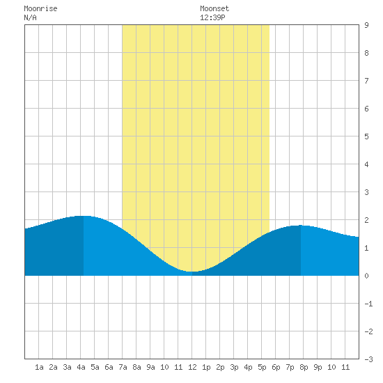 Carlos Point tide chart for Monday, December 4, 2023