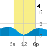 Carlos Point tide chart for Monday, December 4, 2023