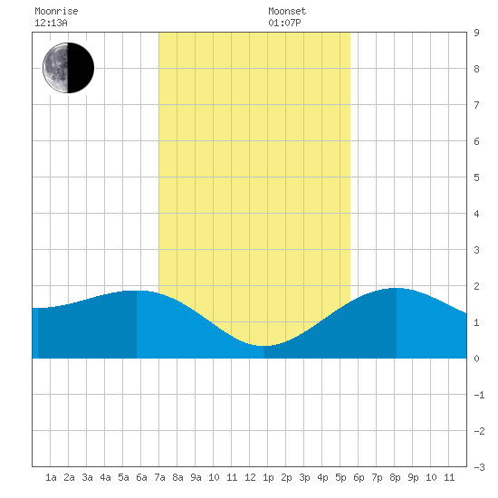 Carlos Point tide chart for Tuesday, December 5, 2023