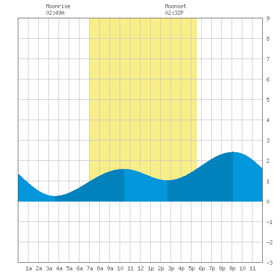 Carlos Point tide chart for Friday, December 8, 2023
