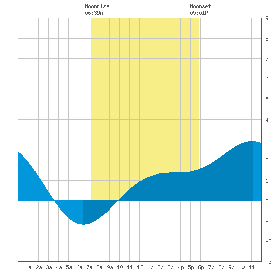 Carlos Point tide chart for Wednesday, January 10, 2024