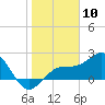Carlos Point tide chart for Wednesday, January 10, 2024