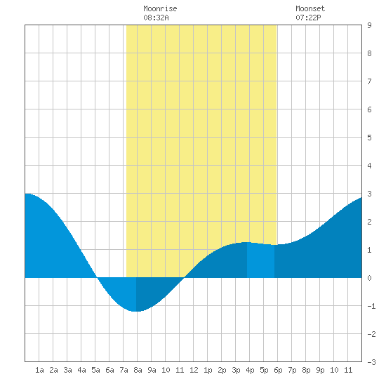 Carlos Point tide chart for Friday, January 12, 2024