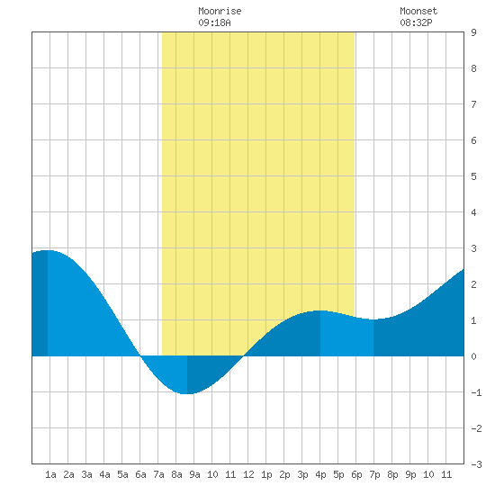 Carlos Point tide chart for Saturday, January 13, 2024