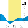 Carlos Point tide chart for Saturday, January 13, 2024