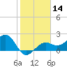 Carlos Point tide chart for Sunday, January 14, 2024