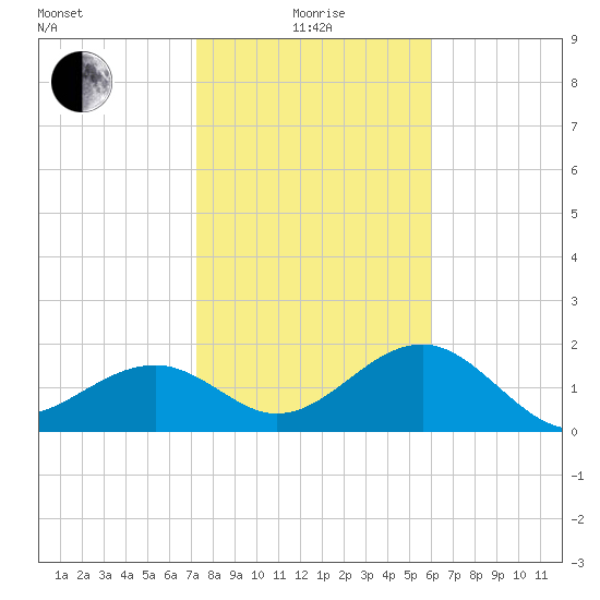 Carlos Point tide chart for Wednesday, January 17, 2024