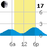 Carlos Point tide chart for Wednesday, January 17, 2024