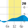 Carlos Point tide chart for Saturday, January 20, 2024