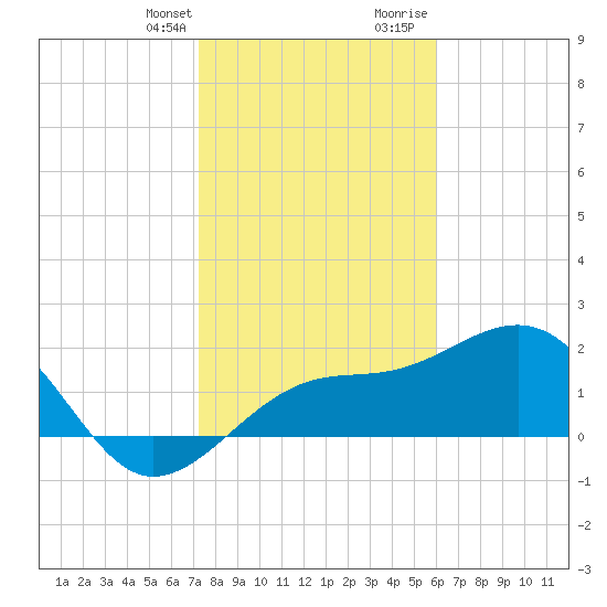 Carlos Point tide chart for Monday, January 22, 2024